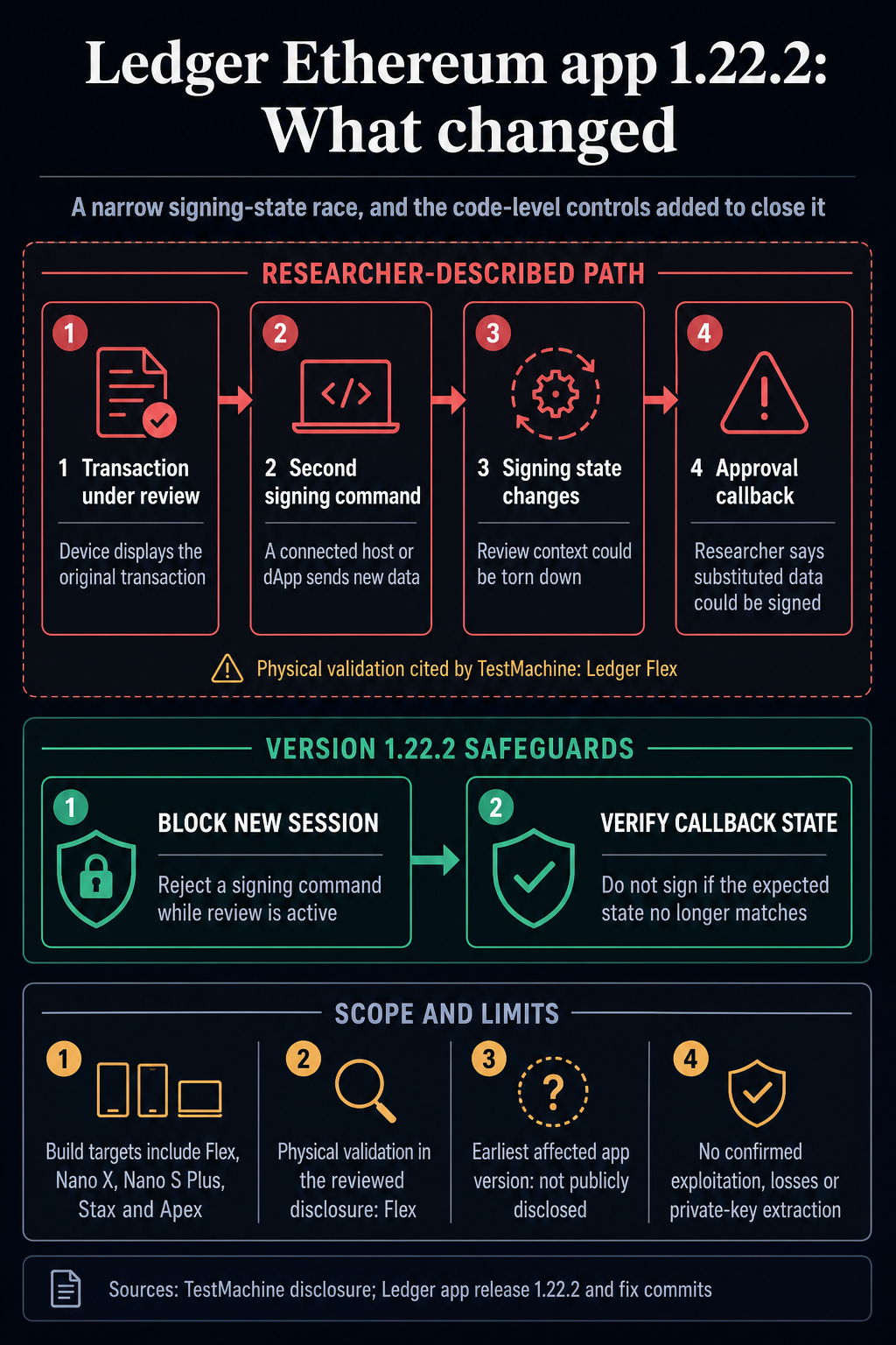 Flowchart of the researcher-described Ledger Ethereum signing race and the two safeguards added in app version 1.22.2