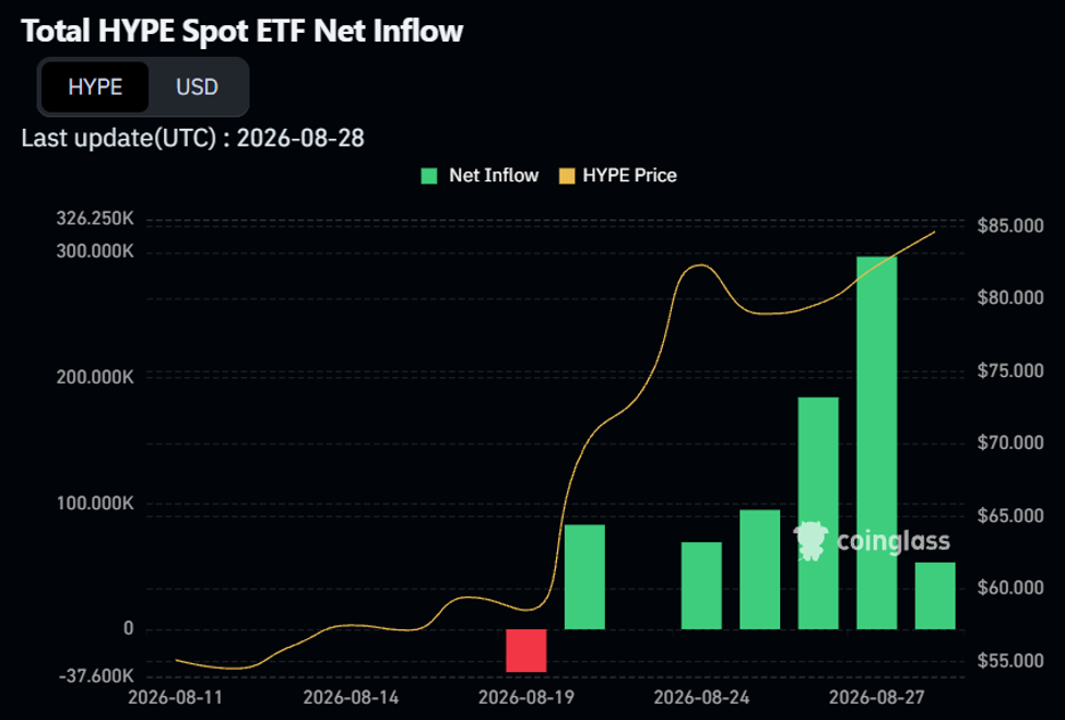 Hyperliquid crypto spot ETF flows | Source: CoinGlass