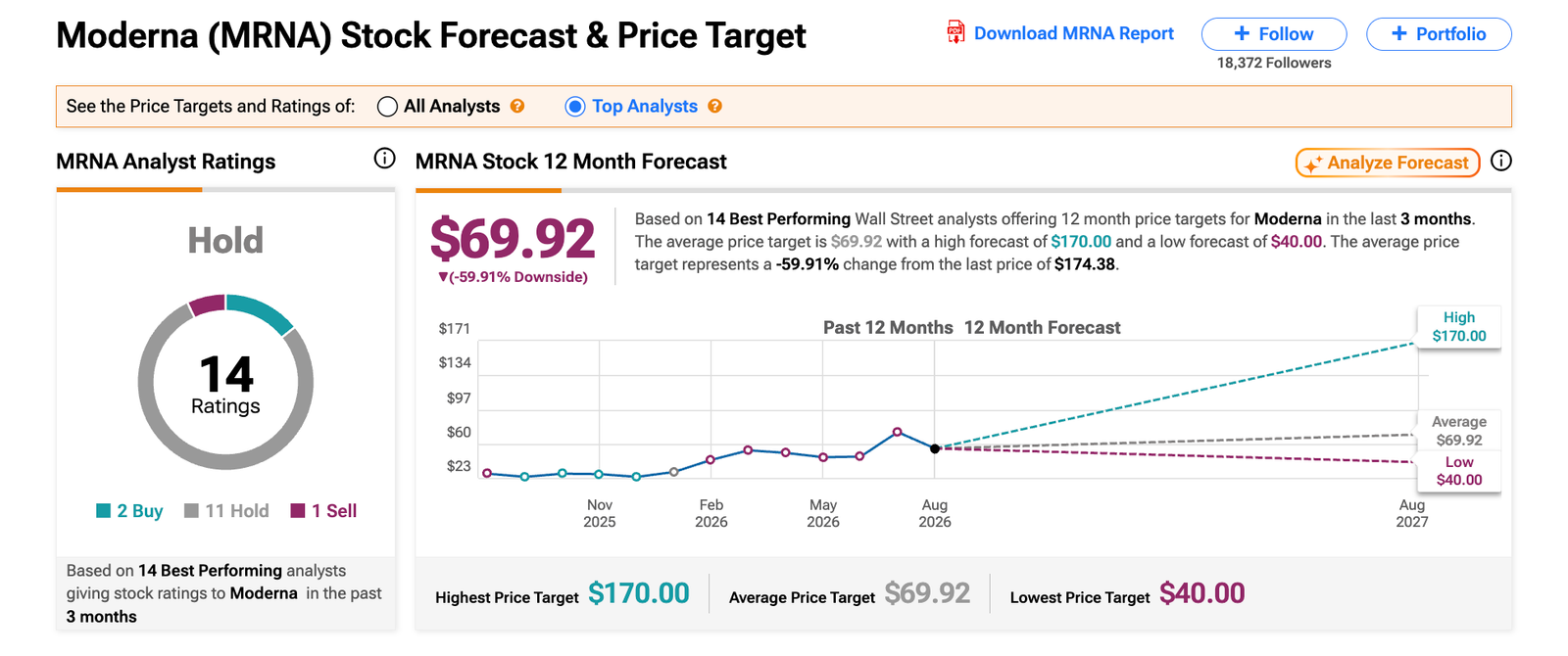 Bearish MRNA Analysts