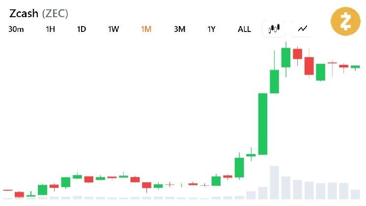 Zcash’s 19x Rally May Have More Room as Grayscale Eyes Bitcoin Share Zcash’s 19x Rally May Have More Room as Grayscale Eyes Bitcoin Share