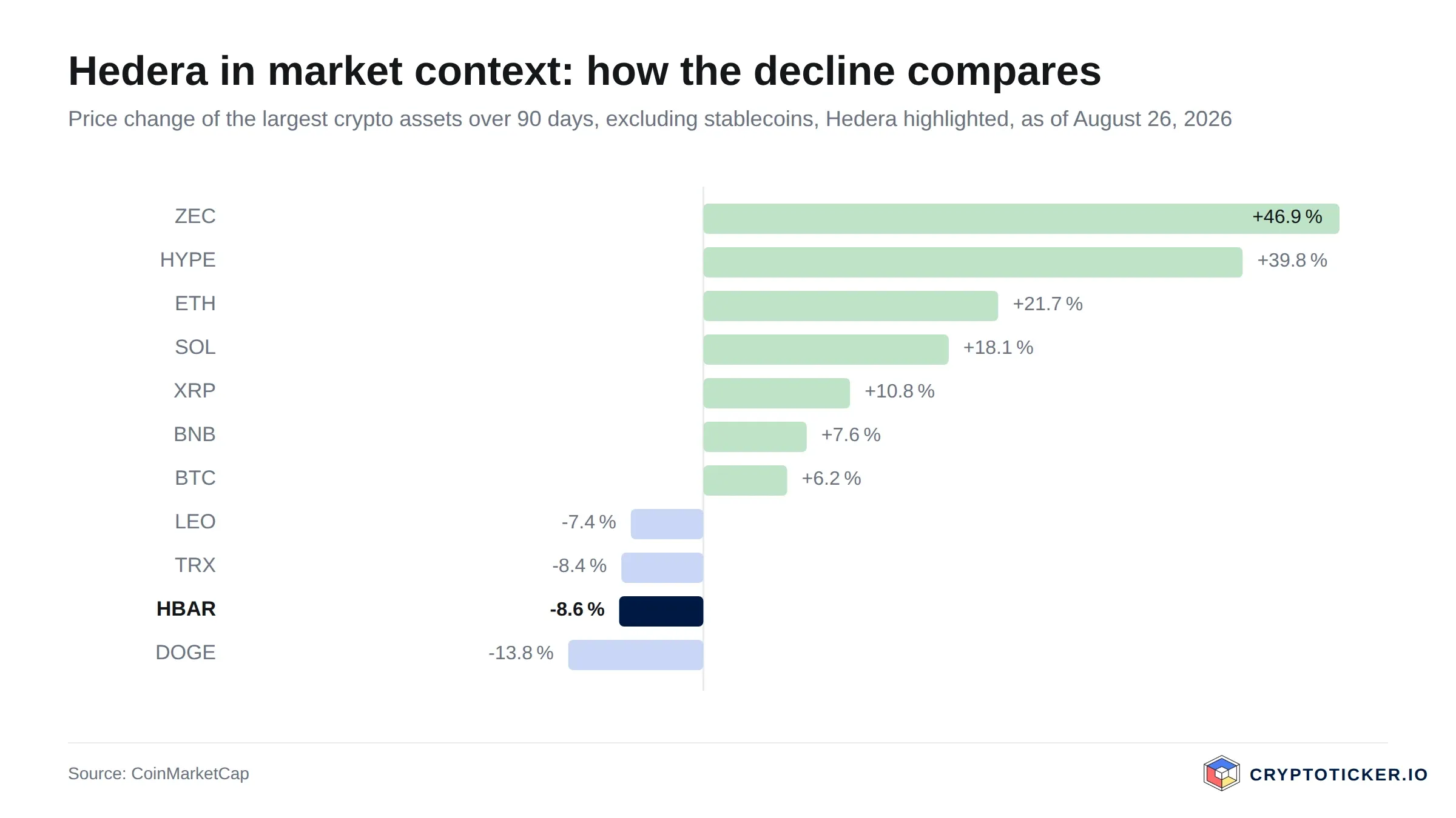 Bar chart: 90-day price change of the largest crypto assets, Hedera highlighted
