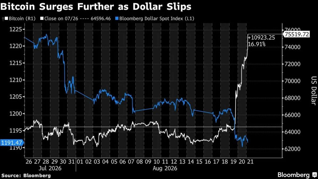 Bitcoin Leaps Past $75,000 as Crypto Rally Continues in Asia Bitcoin Leaps Past $75,000 as Crypto Rally Continues in Asia