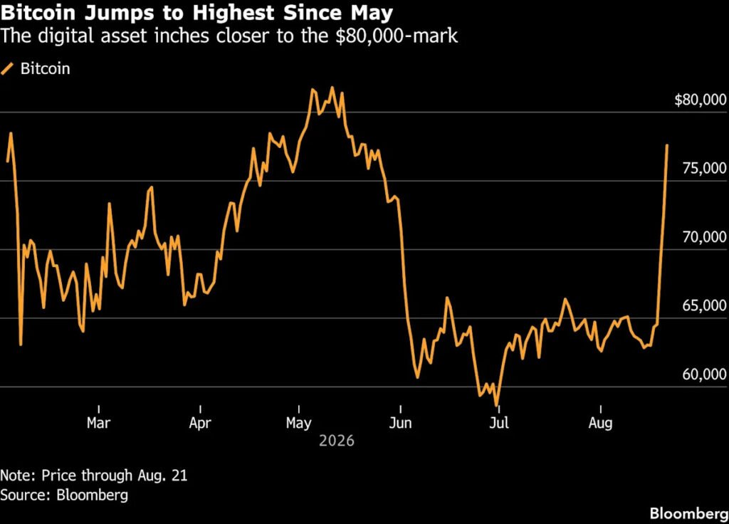 Bitcoin’s Rally Leans on Fears That Fiscal Strains Are Mounting Bitcoin’s Rally Leans on Fears That Fiscal Strains Are Mounting