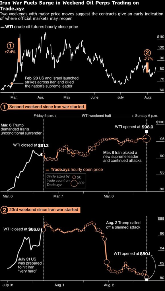 The $500 Billion Experiment to Build 24/7 Markets on Blockchain The $500 Billion Experiment to Build 24/7 Markets on Blockchain