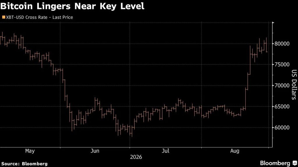 Bitcoin Slips Below $80,000 After Kevin Warsh Inflation Vow Bitcoin Slips Below $80,000 After Kevin Warsh Inflation Vow