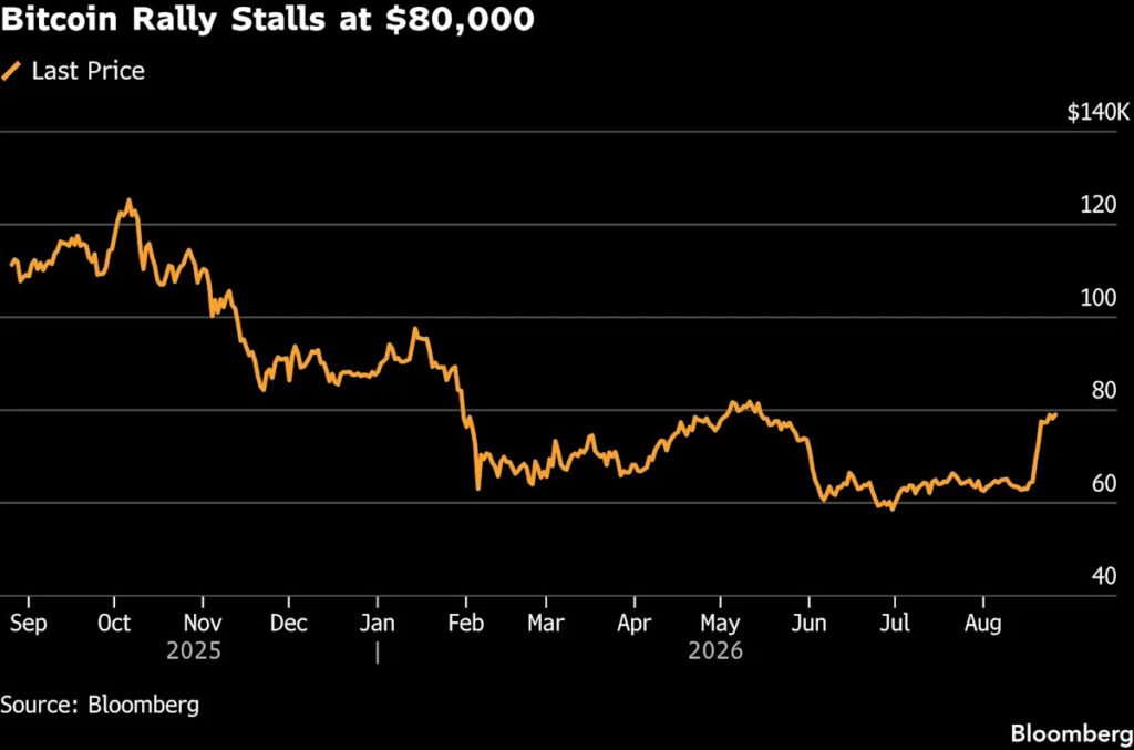 Bitcoin Rally Stalls at $80,000 as Traders Await Inflation Data Bitcoin Rally Stalls at $80,000 as Traders Await Inflation Data