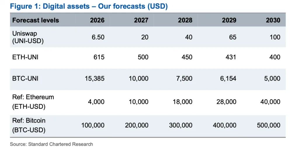 Bitcoin, Ethereum and Uniswap price forecasts. Source: Standard Chartered