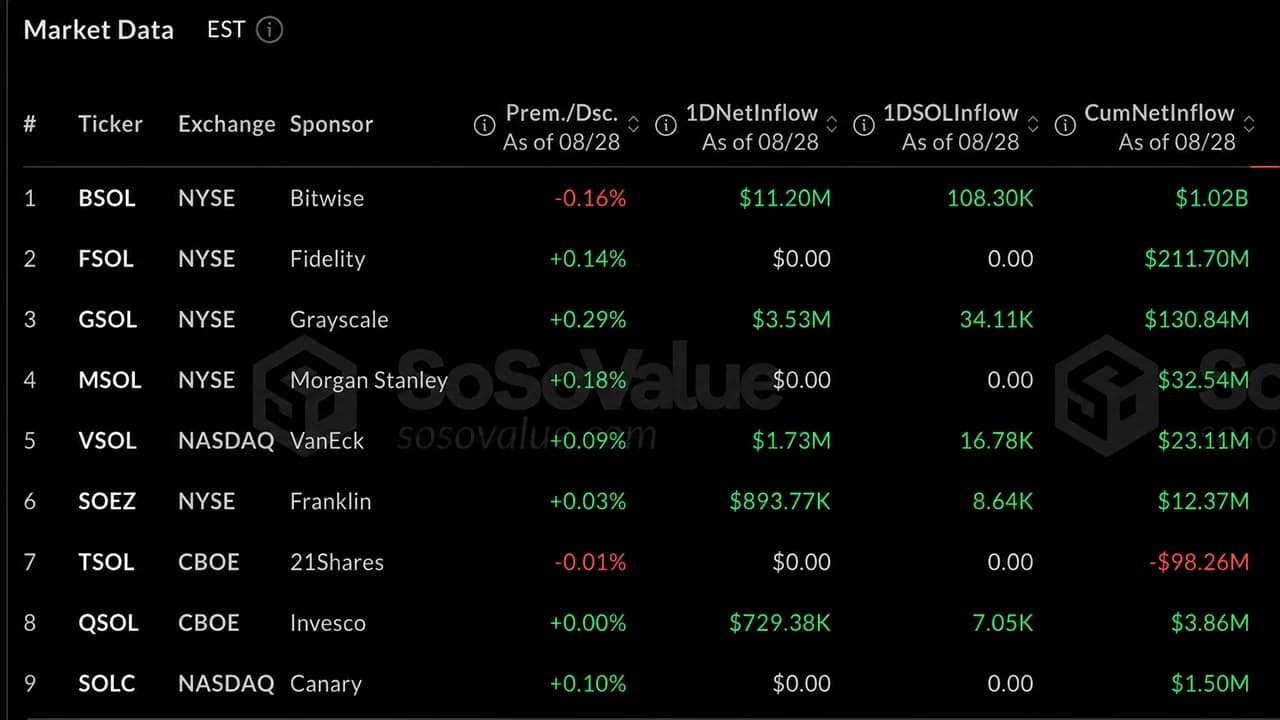 Solana Breaks 10-Month Curse as Institutional Money Storms In