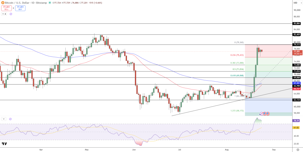BTC/USD Price Chart - Source: Tradingview