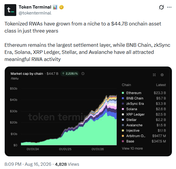 XRP Ledger in RWA Tokenization Market | Source: Token Terminal