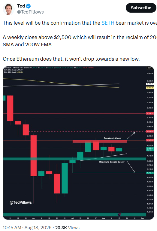 Ethereum (ETH) Price Prediction | Source: Ted Pillows, X