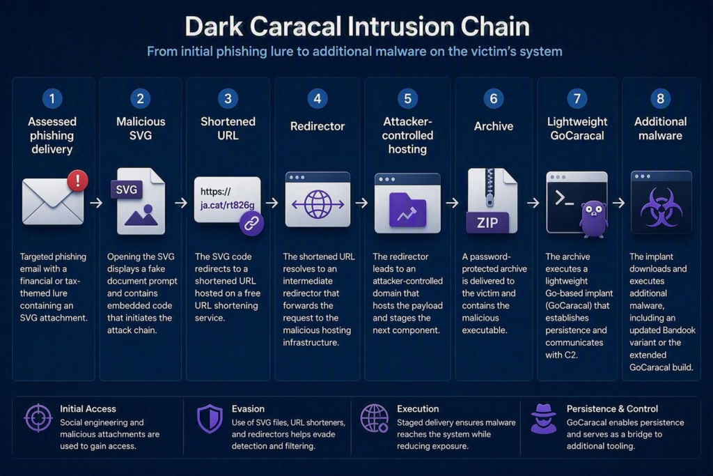 Dark Caracal Deploys New Go Malware With Ethereum-Based C2 Fallback
