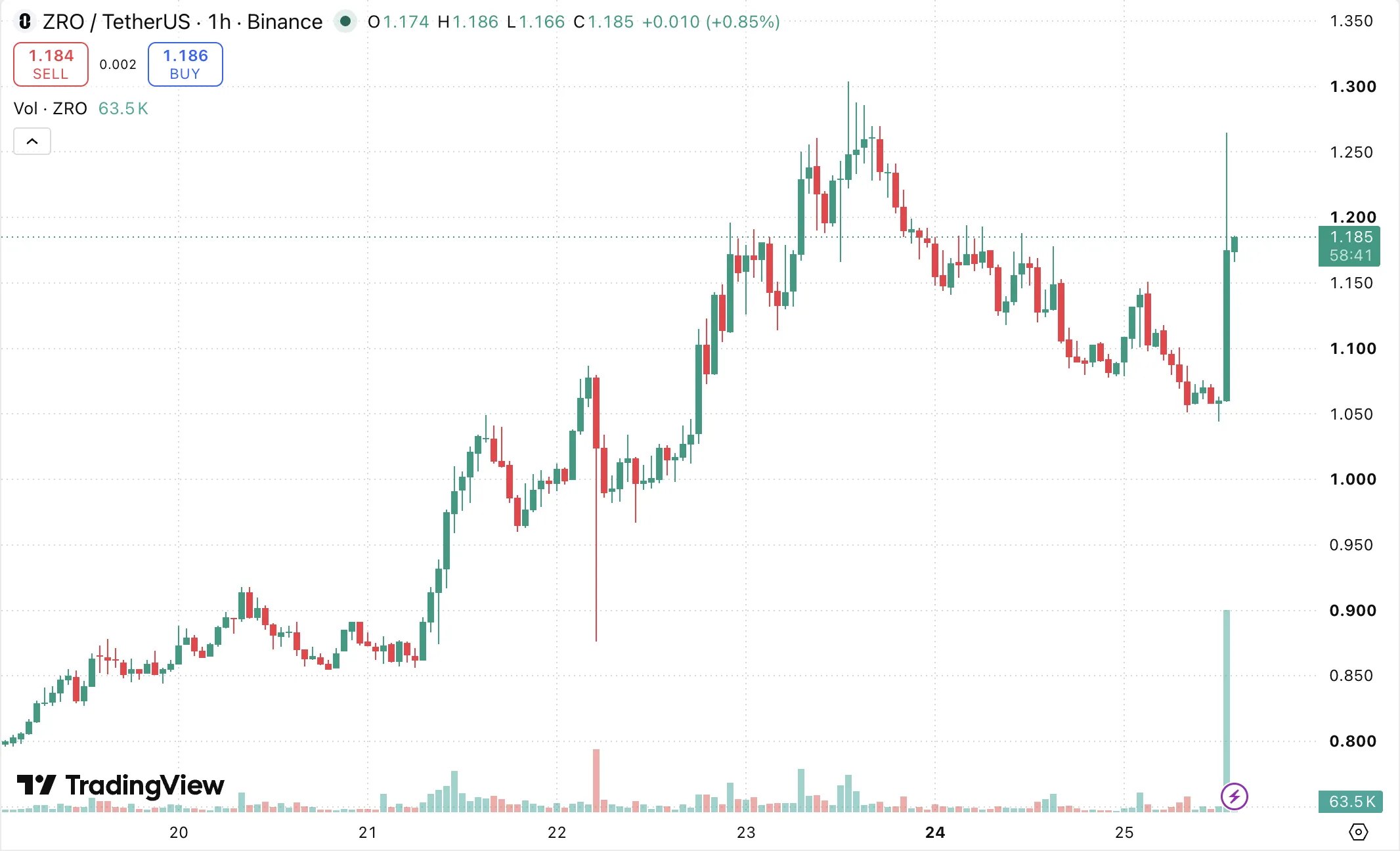 Hourly chart of ZRO/USDT on Binance. Source: TradingView.