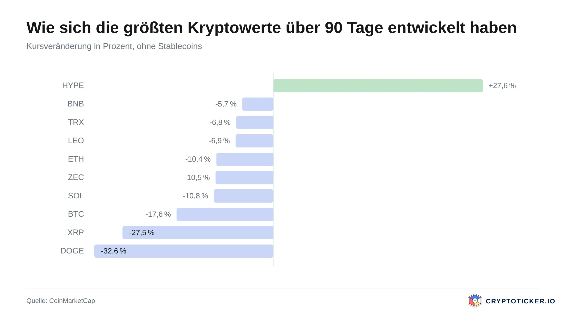 Bar chart: 90-day price change of the largest crypto assets
