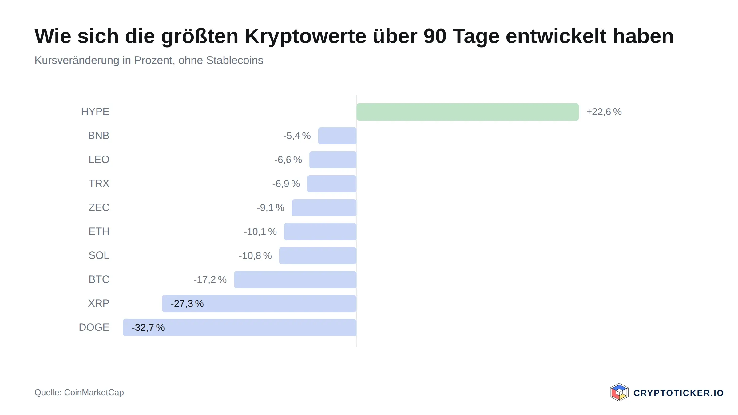 Bar chart: 90-day price change of the largest crypto assets