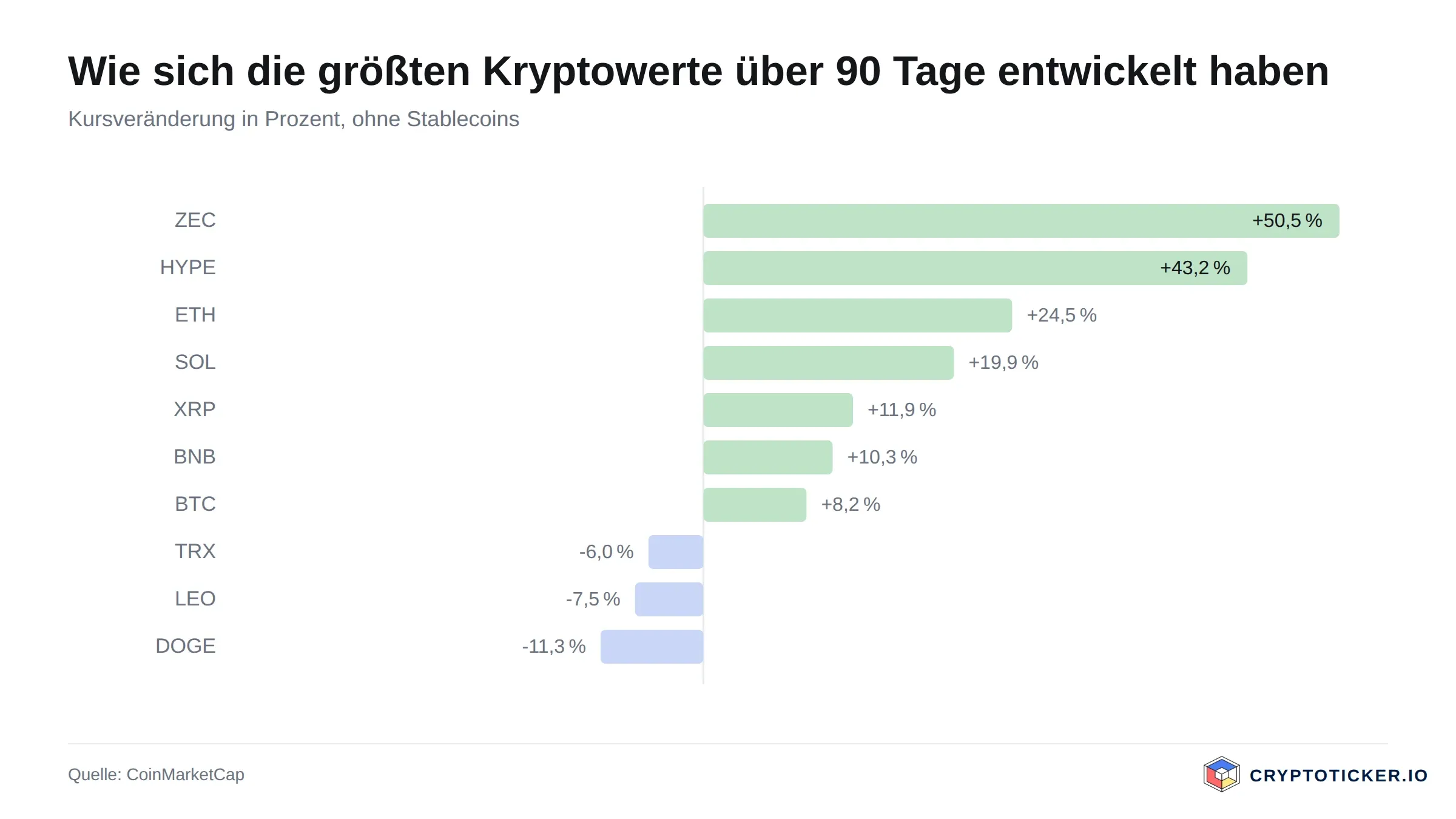 Bar chart: 90-day price change of the largest crypto assets