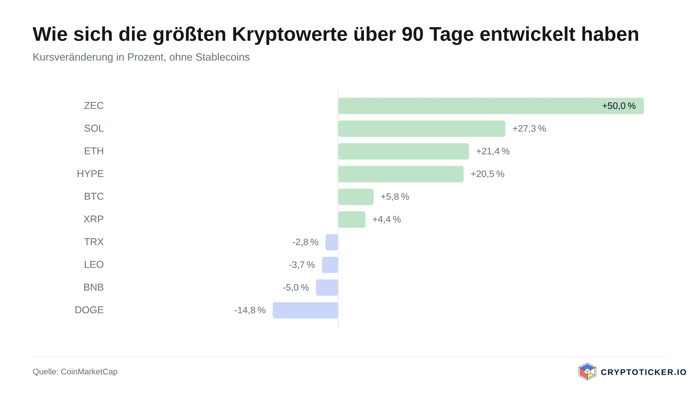 Bar chart: 90-day price change of the largest crypto assets