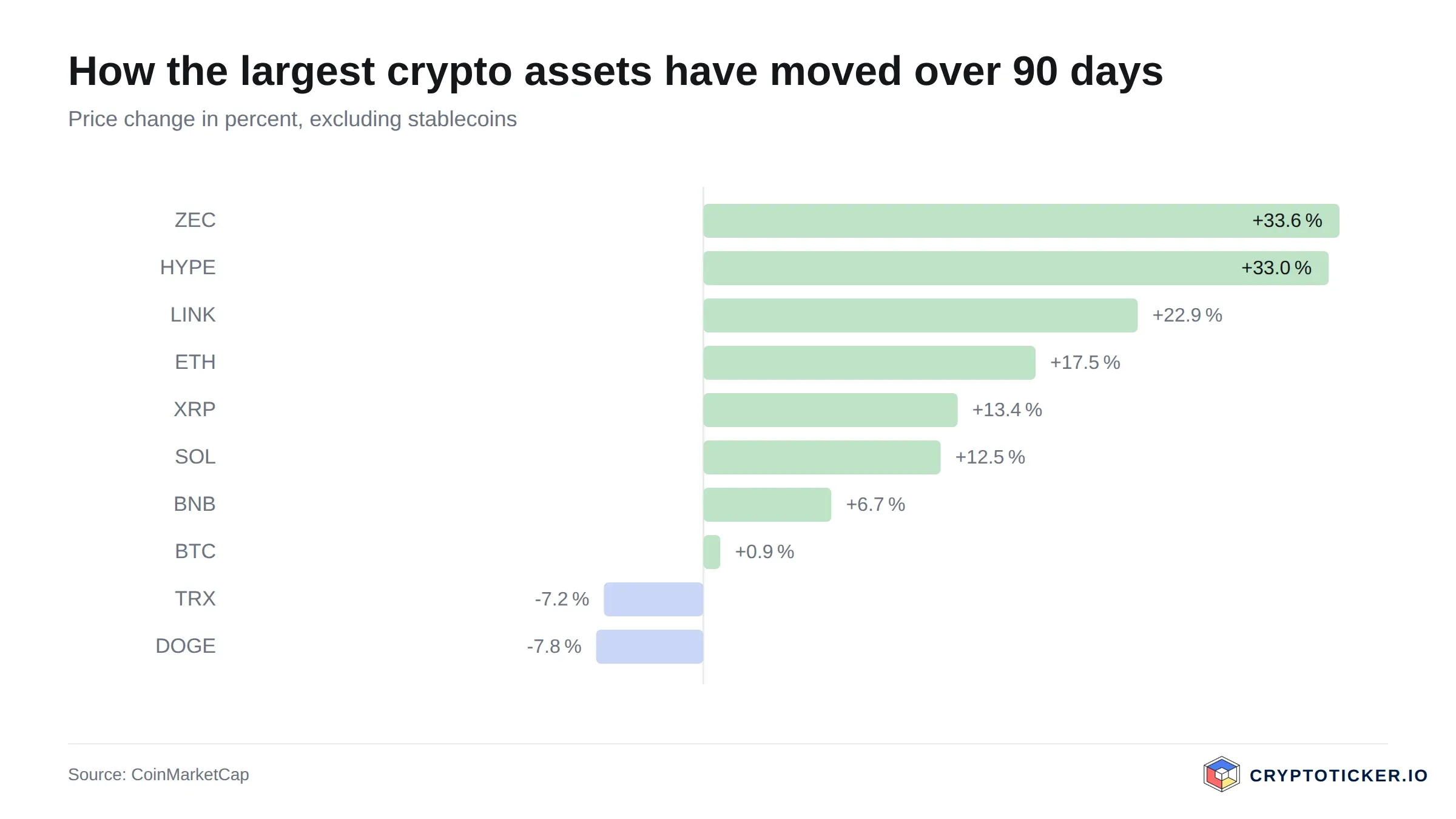 Bar chart: 90-day price change of the largest crypto assets