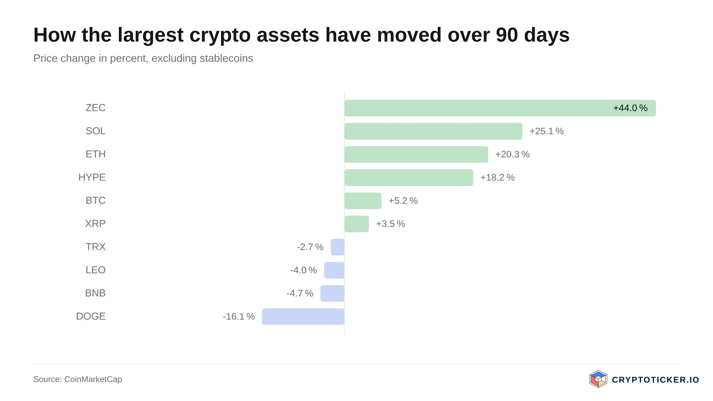 Bar chart: 90-day price change of the largest crypto assets