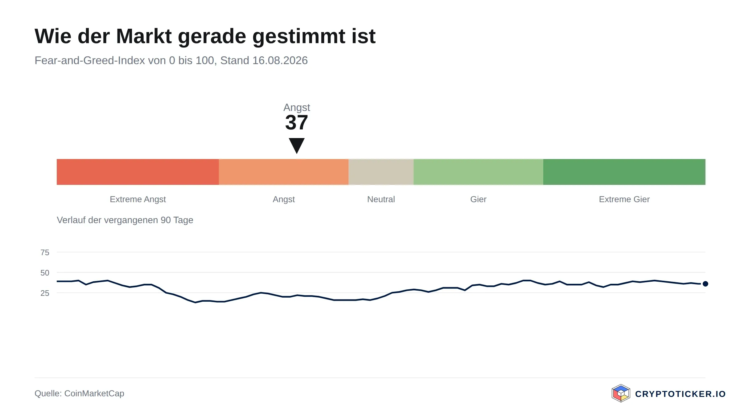 Scale of the Fear and Greed Index with the course of the past 90 days