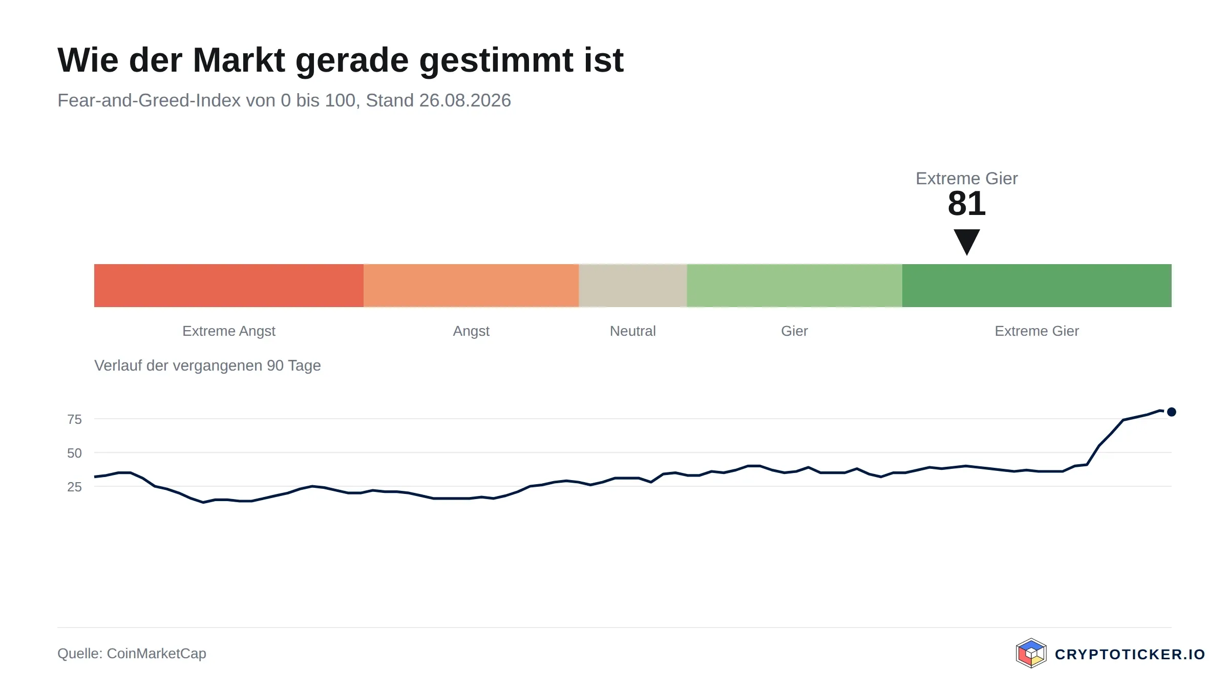 Scale of the Fear and Greed Index with its course over the past 90 days