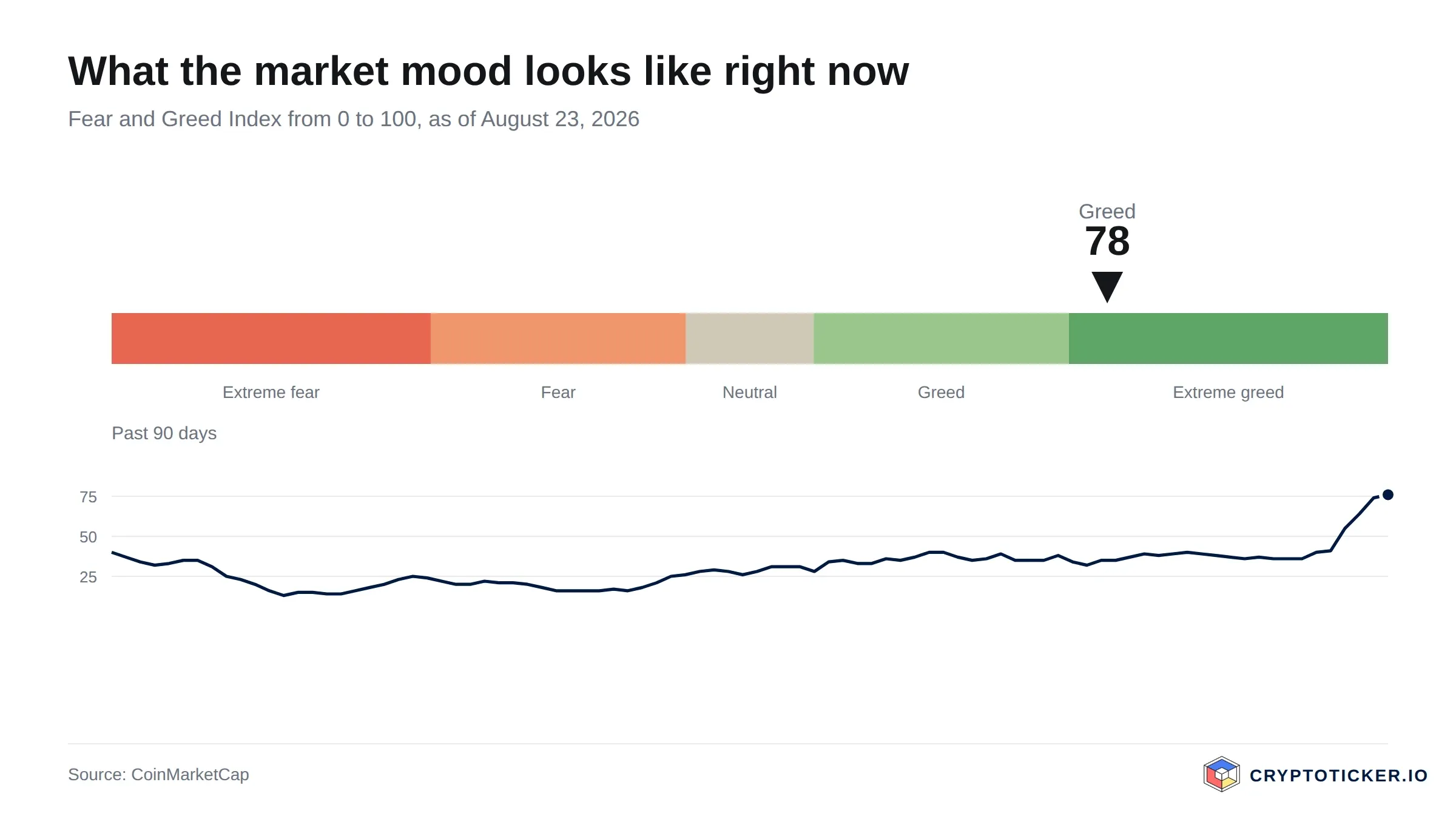 Fear and Greed Index scale with the past 90 days