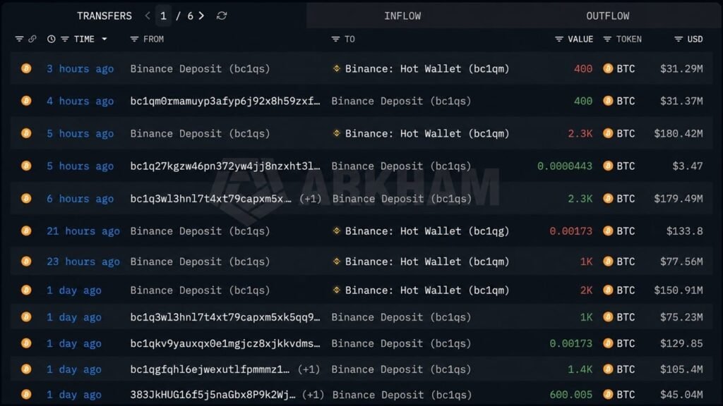 Mystery Whale Sells $576M in Bitcoin as BTC Nears $80,000