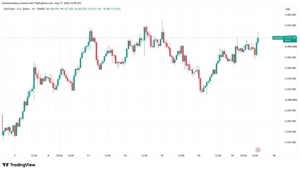 TradingView chart showing the gold price evolution against the US dollar (XAU/USD) on an hourly timeframe. Price rises since August 7, reaches several peaks above 4,400 dollars, falls to around 4,315 dollars on August 14, then rebounds to about 4,417 dollars on August 17, 2026.