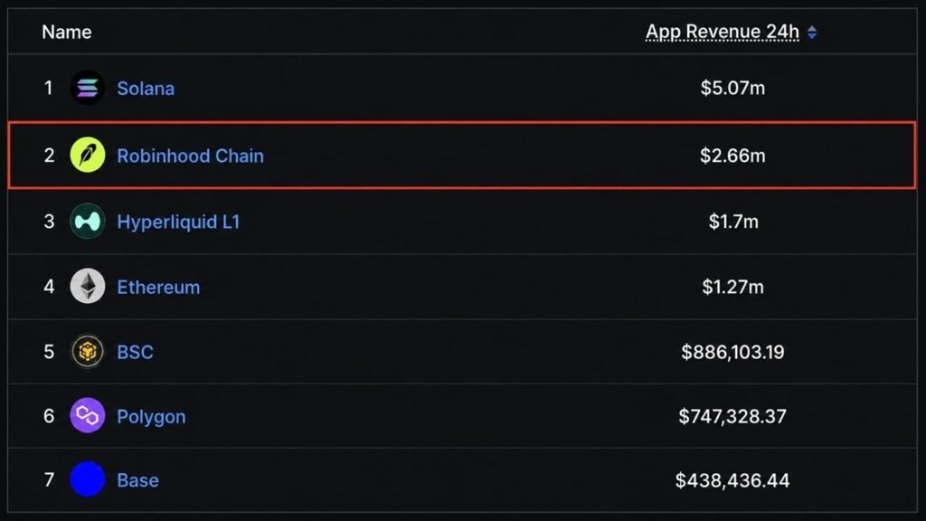 Robinhood Chain App Revenue Beats Ethereum, Hyperliquid