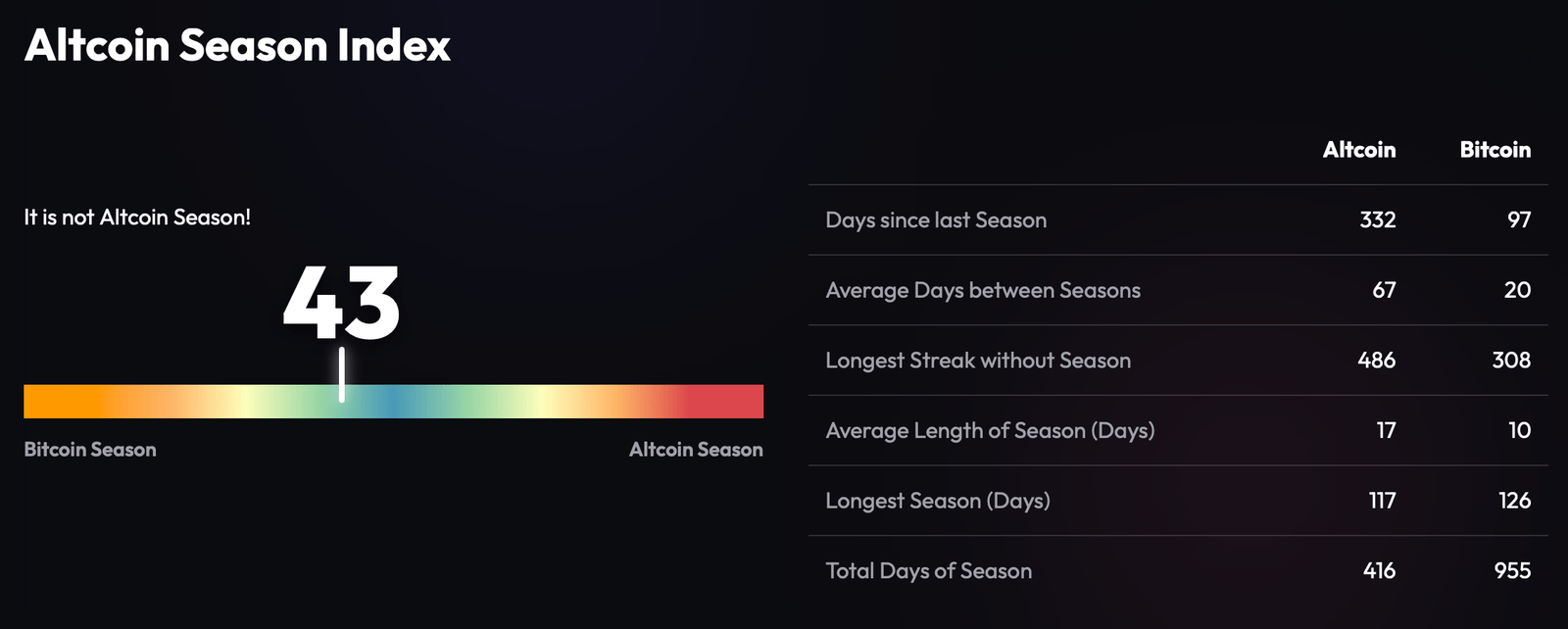 Altcoins Rip Higher, but One Brutal Metric Kills the Altseason Hype Altcoin Season Index screenshot.