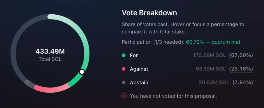On-chain voting results on Solana’s SGP-0002 proposal, with 67% votes in favor.