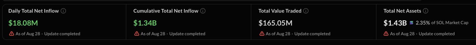 Solana Breaks 10-Month Curse as Institutional Money Storms In Sosovalue.com screenshot.