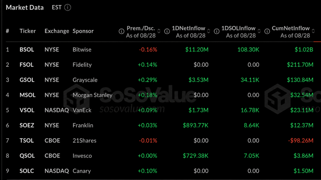 Solana Breaks 10-Month Curse as Institutional Money Storms In Solana Breaks 10-Month Curse as Institutional Money Storms In
