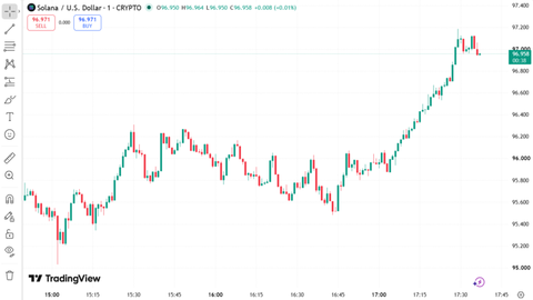 Solana Holds Breakout August 26