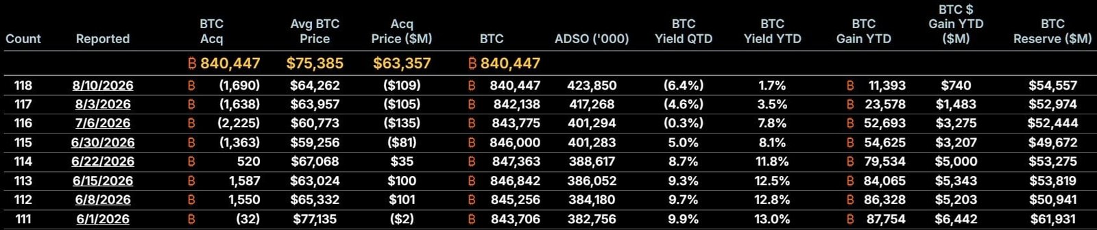 ‘We’re Back’: Michael Saylor Hints Strategy May Buy Bitcoin Again ‘We’re Back’: Michael Saylor Hints Strategy May Buy Bitcoin Again