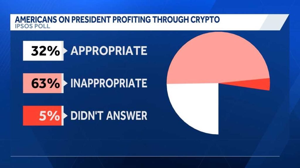 President Trump pushes new crypto rules amid scrutiny over his financial interests