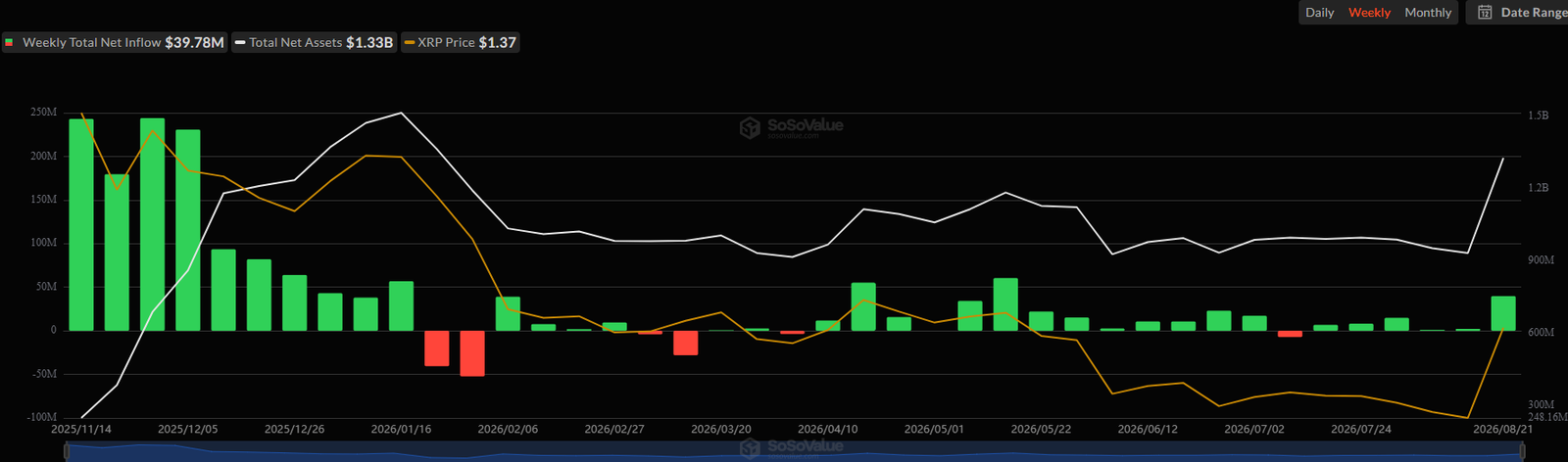 Spot XRP ETF Inflows. Source: SoSoValue