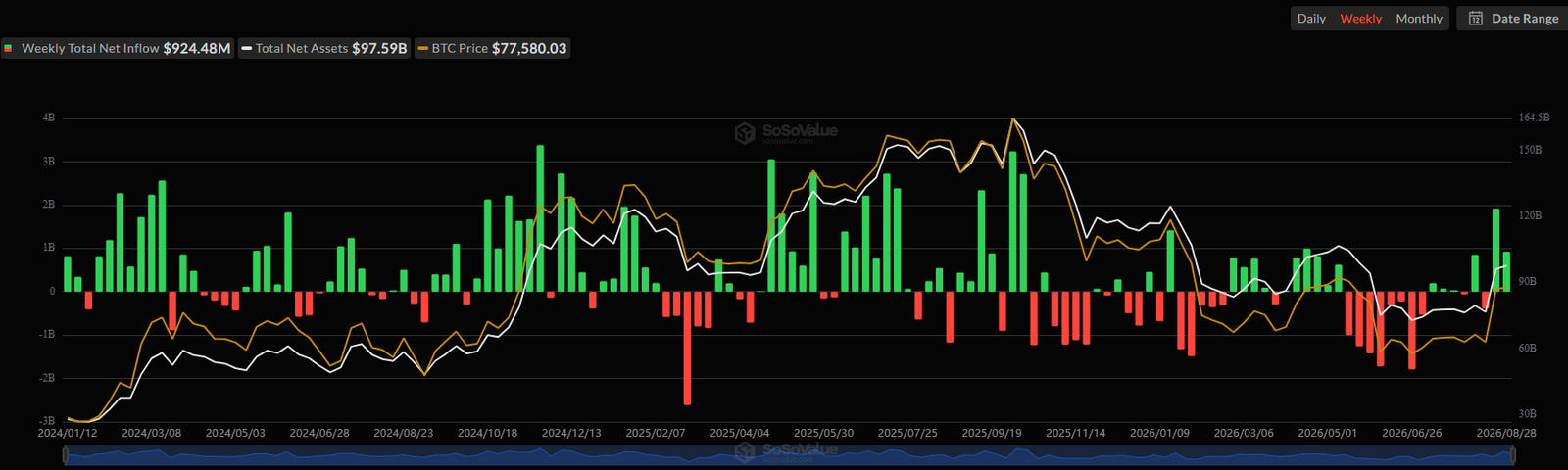 Spot Bitcoin ETFs Net Flows. Source: SoSoValue