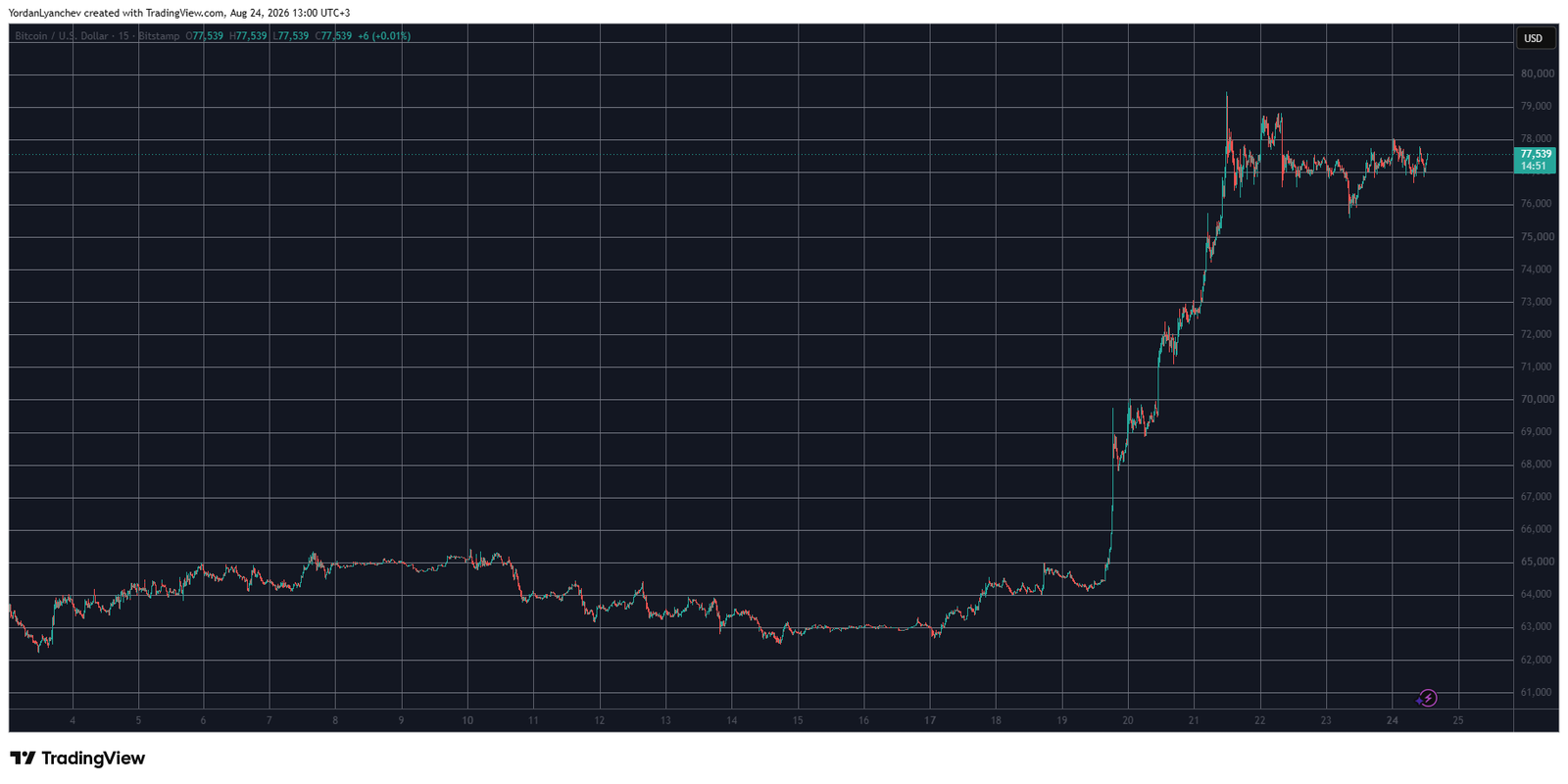 BTCUSD August 24. Source: TradingView