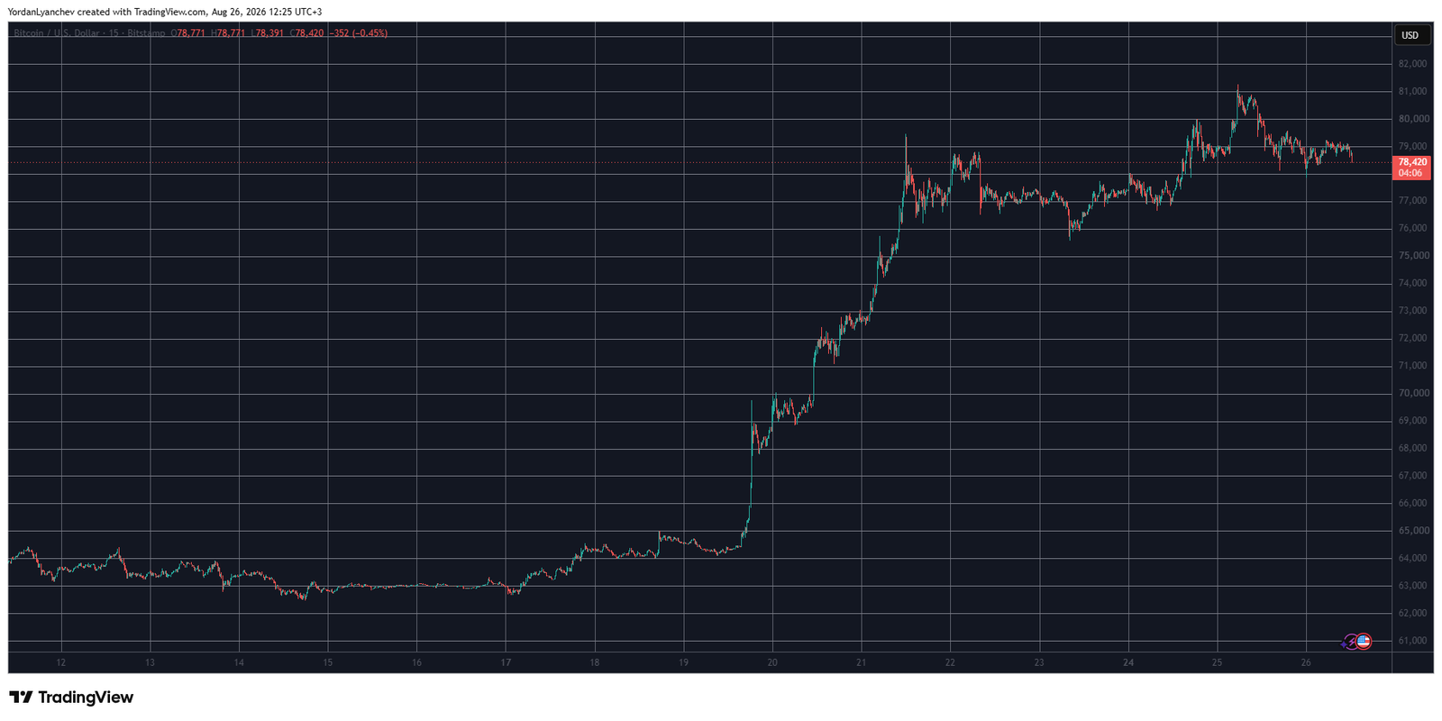 BTCUSD August 26. Source: TradingView