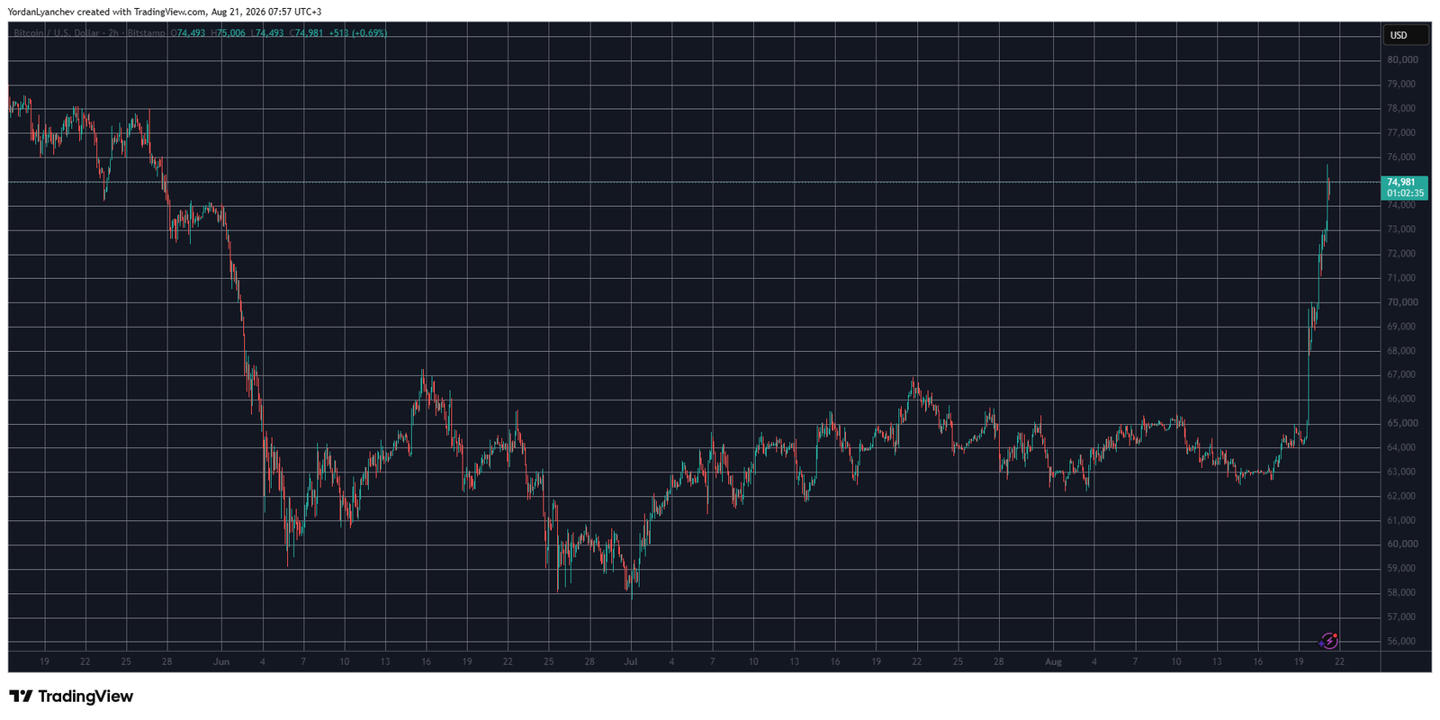 BTCUSD August 21. Source: TradingView