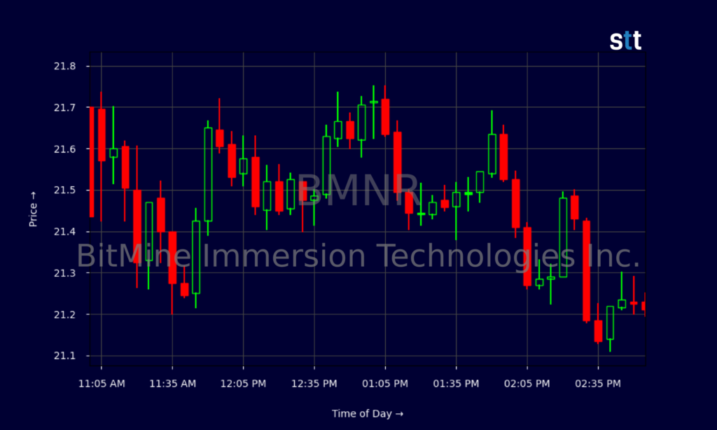 BMNR Stock Rides Ethereum Staking Wave And Aggressive Buybacks BMNR Stock Rides Ethereum Staking Wave And Aggressive Buybacks