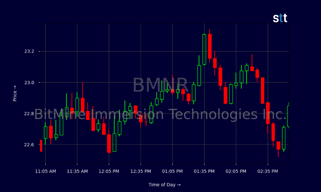 BMNR Stock Rides Ethereum Treasury And Buyback Wave BMNR Stock Rides Ethereum Treasury And Buyback Wave