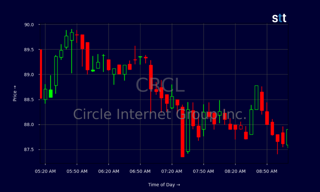 CRCL Stock Jumps As Bitcoin Rally And IBM Deal Fuel Momentum CRCL Stock Jumps As Bitcoin Rally And IBM Deal Fuel Momentum