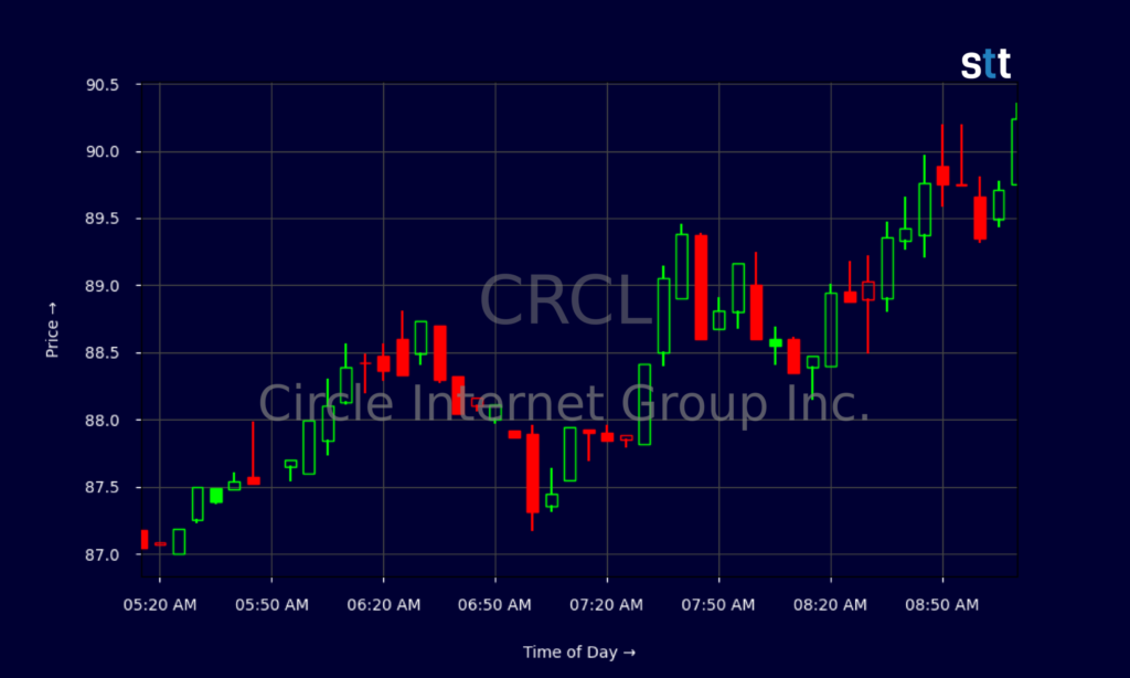 CRCL Stock Jumps As Bitcoin Rally And IBM Patent Deal Fuel Momentum