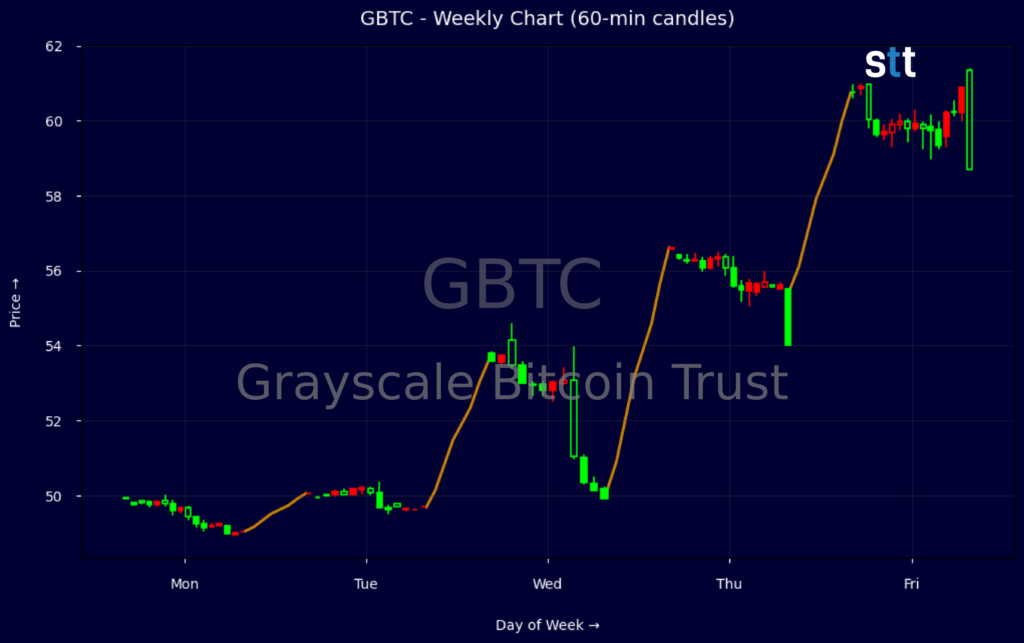 GBTC Jumps As Grayscale Bitcoin Trust Tracks Crypto Momentum GBTC Jumps As Grayscale Bitcoin Trust Tracks Crypto Momentum