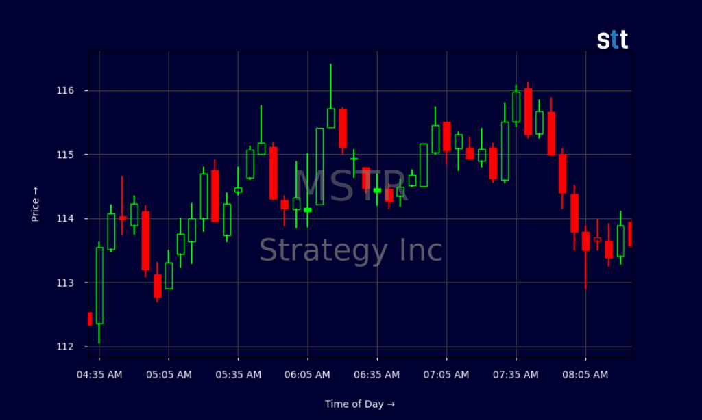 MSTR Stock Wobbles As Bitcoin Leverage And Wall Street Targets Reset