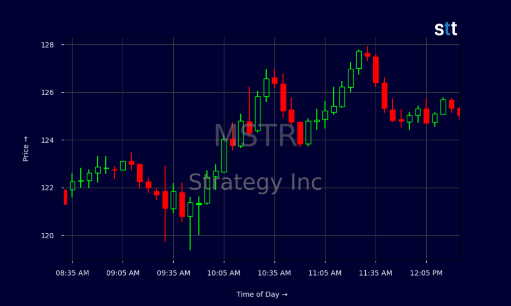 MSTR Stock Jumps As Bitcoin Rallies And Balance Sheet Evolves
