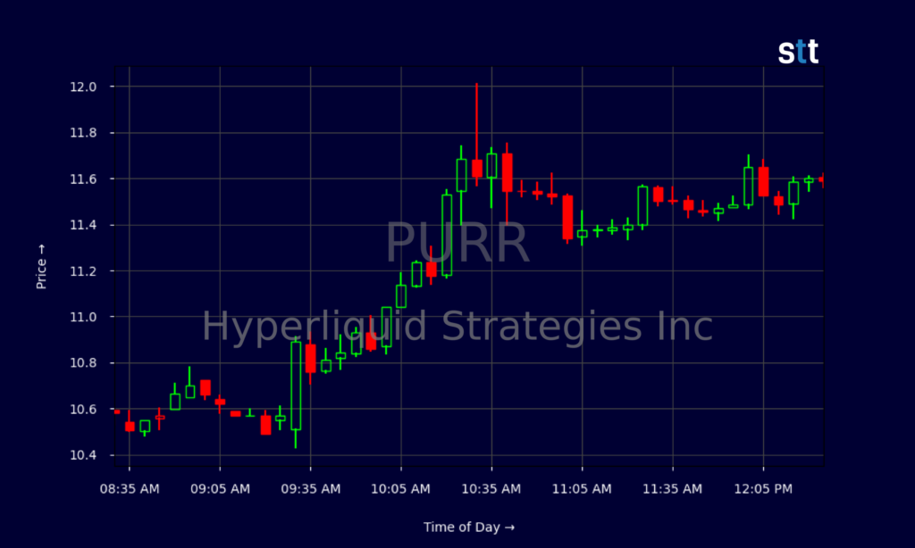 PURR Stock Climbs As Crypto Trading Landscape Shifts PURR Stock Climbs As Crypto Trading Landscape Shifts