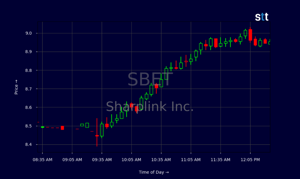 SBET Stock Climbs As Ethereum Treasury Strategy Takes Center Stage SBET Stock Climbs As Ethereum Treasury Strategy Takes Center Stage
